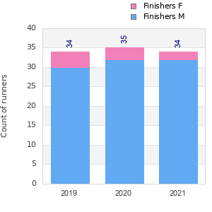 Finisher history