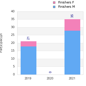 Finisher history