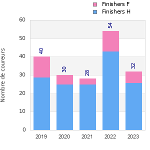 Finisher history