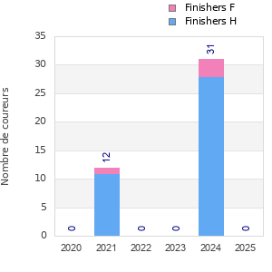 Finisher history