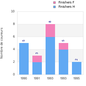 Finisher history