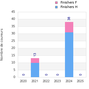 Finisher history