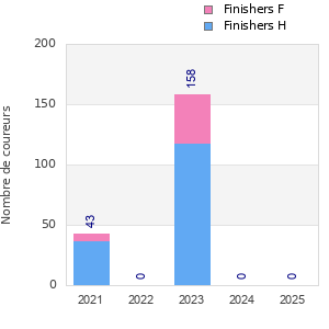 Finisher history