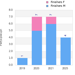 Finisher history