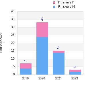 Finisher history