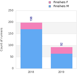 Finisher history