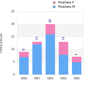 Finisher history