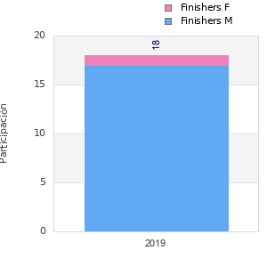 Finisher history