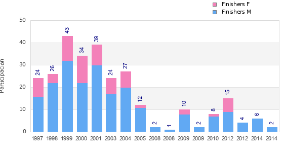 Finisher history