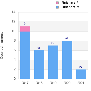 Finisher history