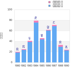 Finisher history