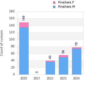 Finisher history