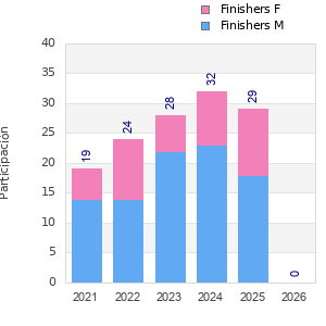 Finisher history