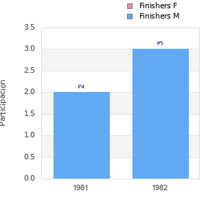 Finisher history