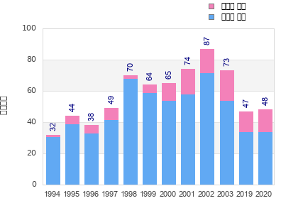 Finisher history