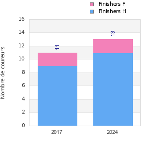 Finisher history