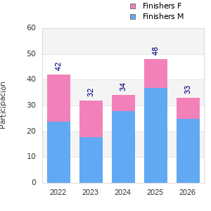 Finisher history