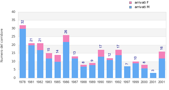 Finisher history