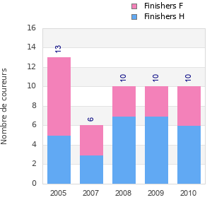 Finisher history
