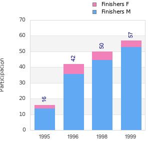 Finisher history