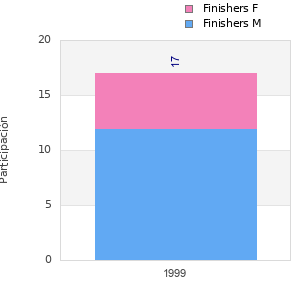 Finisher history