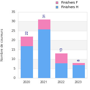 Finisher history