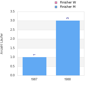 Finisher history