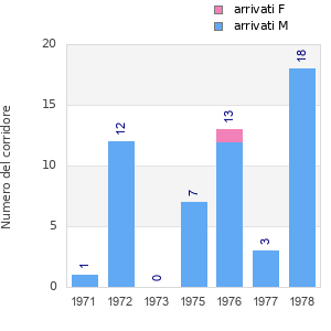Finisher history
