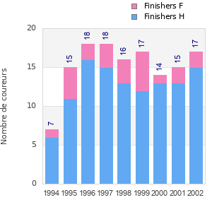 Finisher history