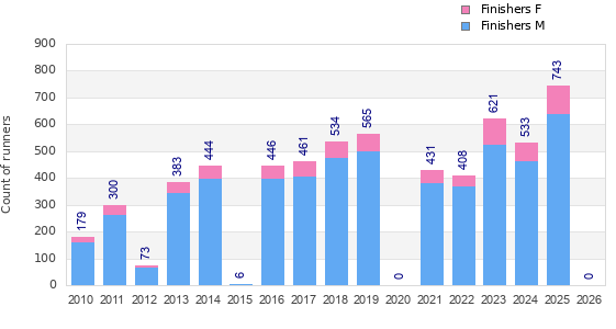 Finisher history