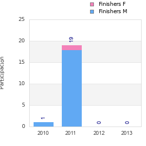 Finisher history