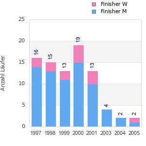 Finisher history