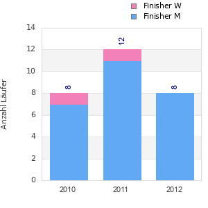 Finisher history