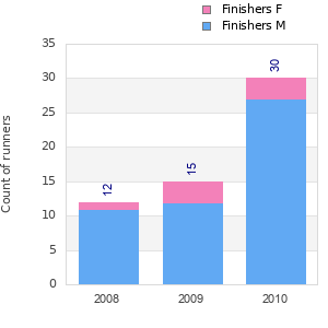 Finisher history