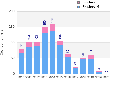 Finisher history