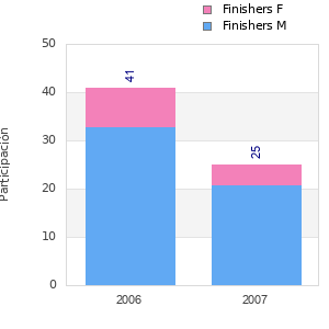 Finisher history