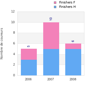 Finisher history