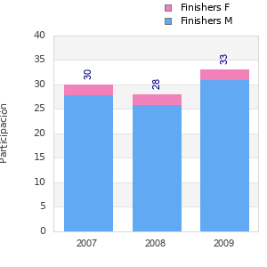 Finisher history