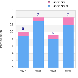Finisher history