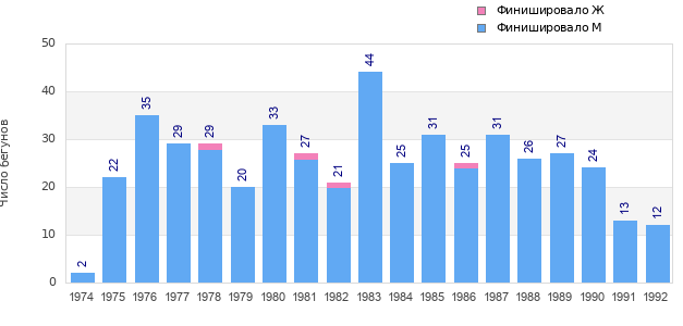 Finisher history