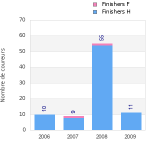 Finisher history