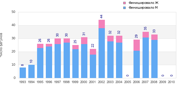 Finisher history