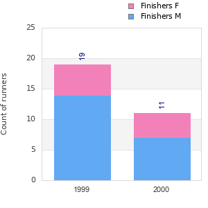 Finisher history