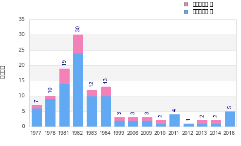 Finisher history