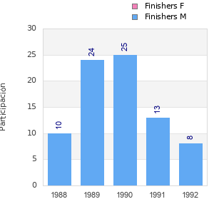Finisher history