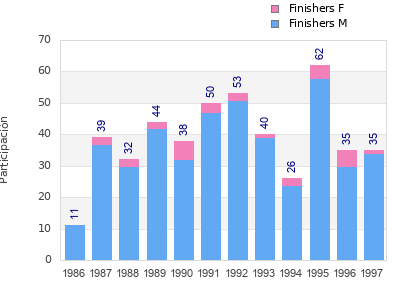 Finisher history
