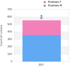 Finisher history