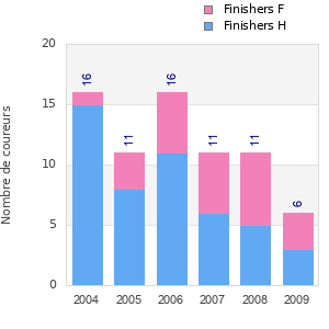 Finisher history