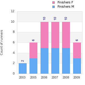 Finisher history
