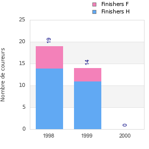 Finisher history